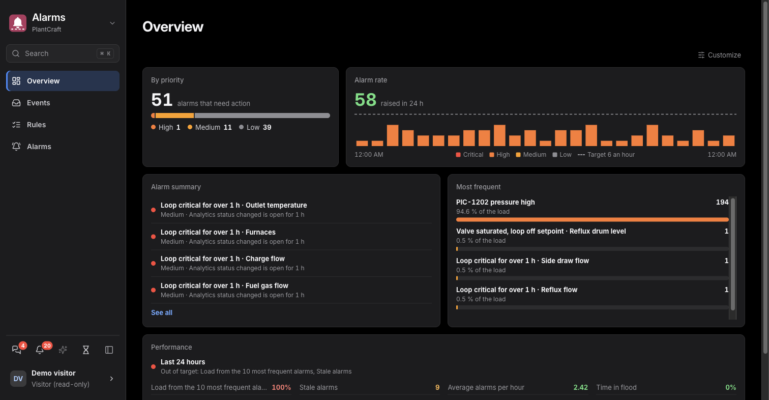 PlantCraft alarms view with ISA-18.2 KPIs and the PIC-1202 bad actor at 94.6 percent of alarm load