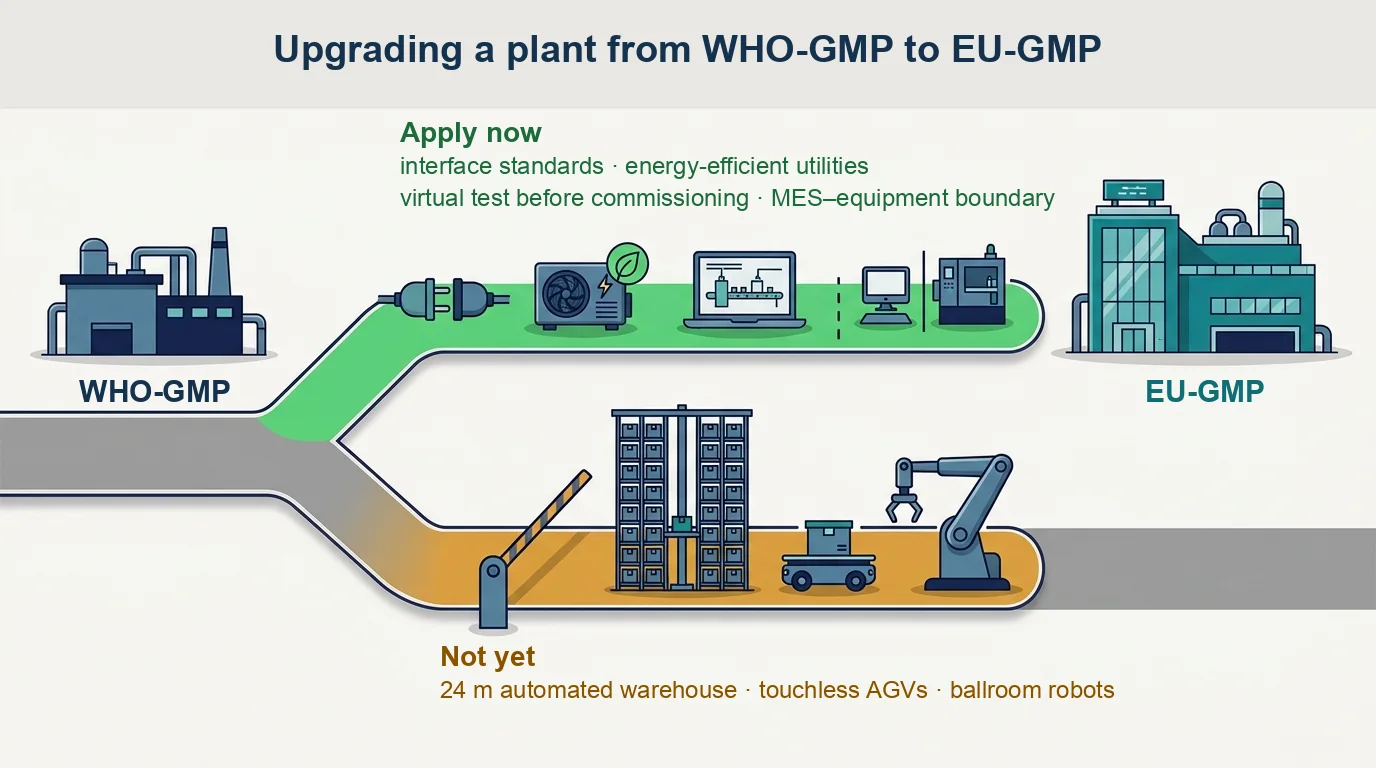 Upgrade path from a WHO-GMP to an EU-GMP plant: an apply-now lane with interface standards, energy and virtual testing, and a not-yet lane with automated warehouse, AGVs and robots